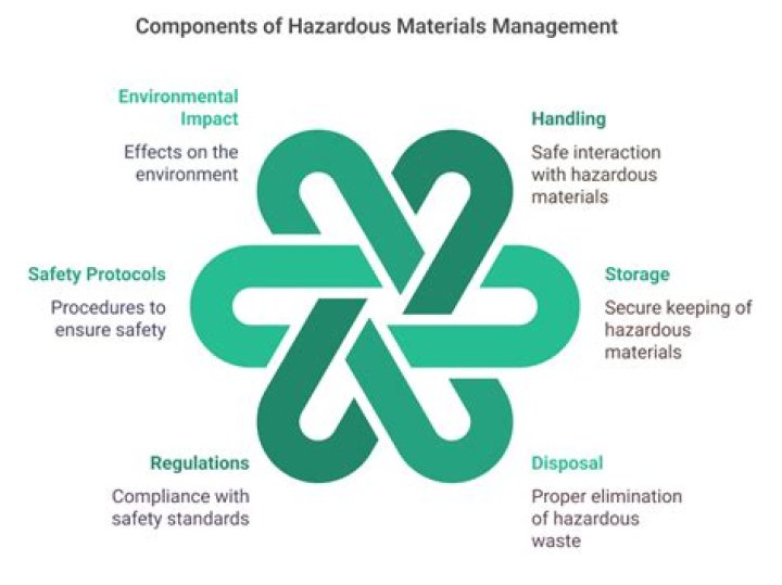 Unlock The Secrets Of Hazardous Materials Management With Walmart's Expert Insights